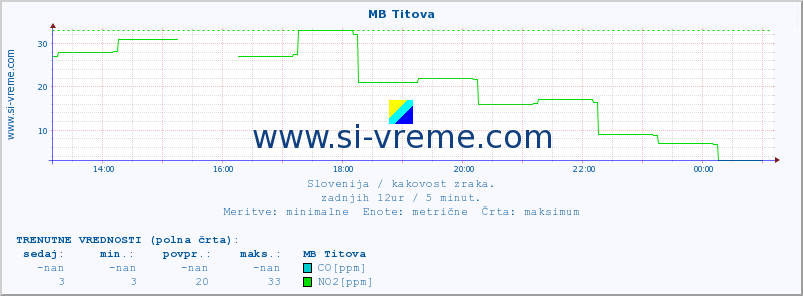 POVPREČJE :: MB Titova :: SO2 | CO | O3 | NO2 :: zadnji dan / 5 minut.