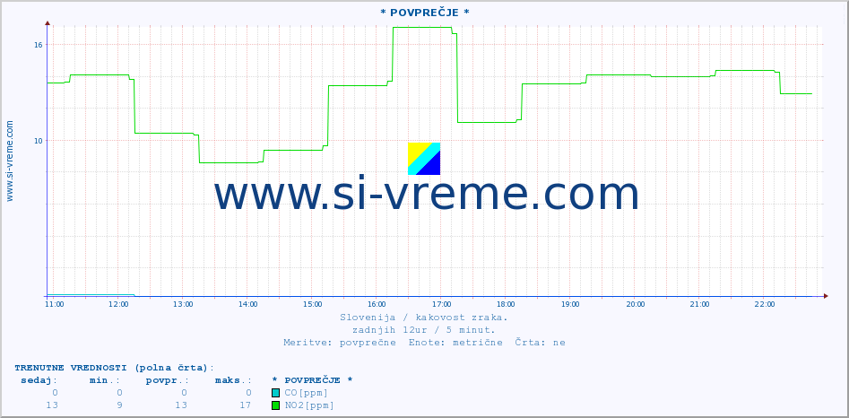 POVPREČJE :: * POVPREČJE * :: SO2 | CO | O3 | NO2 :: zadnji dan / 5 minut.