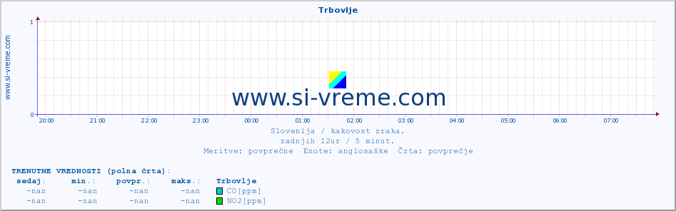 POVPREČJE :: Trbovlje :: SO2 | CO | O3 | NO2 :: zadnji dan / 5 minut.