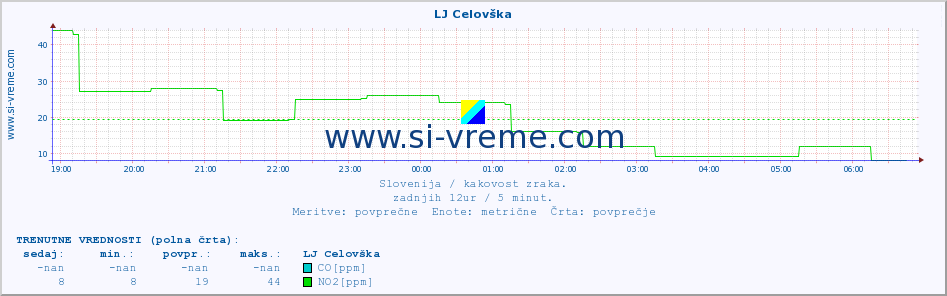 POVPREČJE :: LJ Celovška :: SO2 | CO | O3 | NO2 :: zadnji dan / 5 minut.