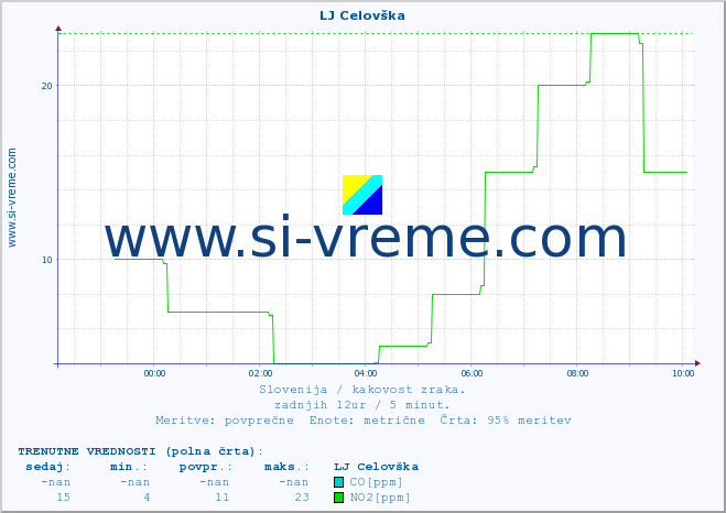 POVPREČJE :: LJ Celovška :: SO2 | CO | O3 | NO2 :: zadnji dan / 5 minut.