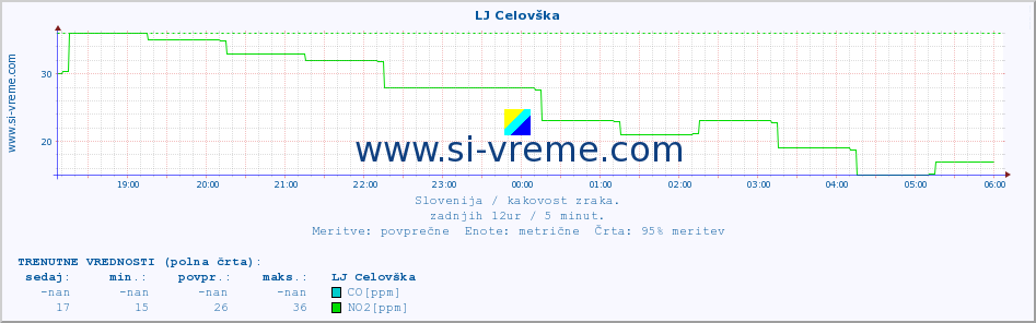 POVPREČJE :: LJ Celovška :: SO2 | CO | O3 | NO2 :: zadnji dan / 5 minut.