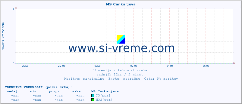 POVPREČJE :: MS Cankarjeva :: SO2 | CO | O3 | NO2 :: zadnji dan / 5 minut.