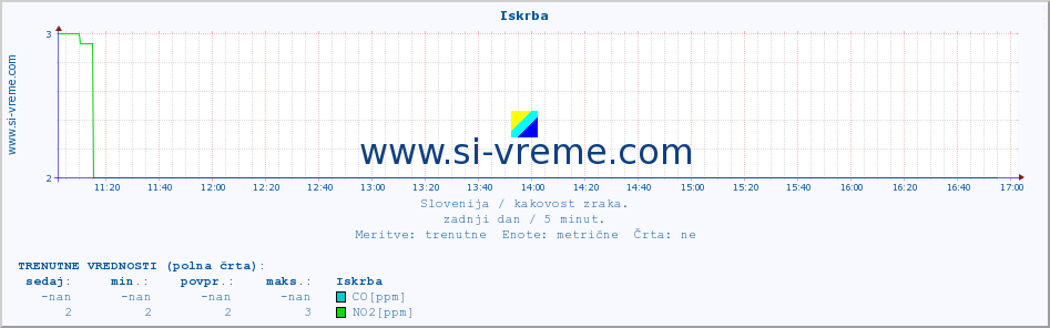 POVPREČJE :: Iskrba :: SO2 | CO | O3 | NO2 :: zadnji dan / 5 minut.