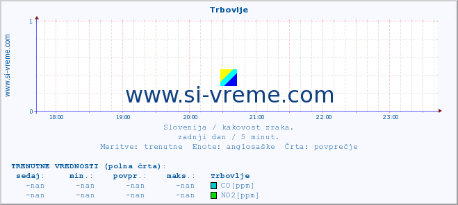 POVPREČJE :: Trbovlje :: SO2 | CO | O3 | NO2 :: zadnji dan / 5 minut.