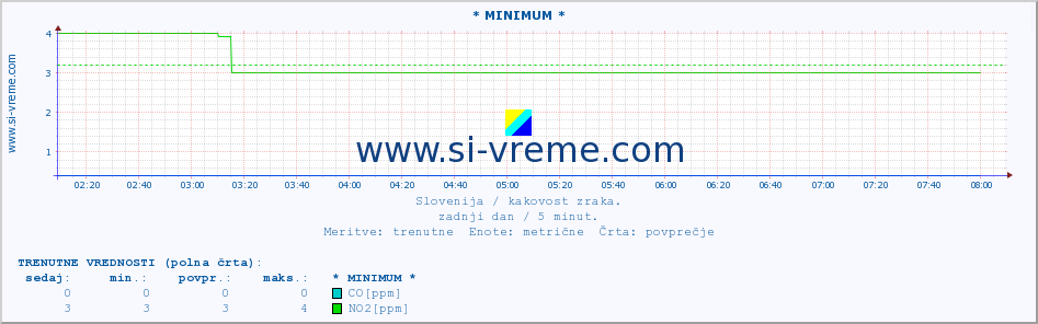 POVPREČJE :: * MINIMUM * :: SO2 | CO | O3 | NO2 :: zadnji dan / 5 minut.