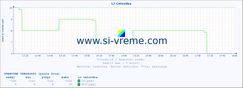 POVPREČJE :: LJ Celovška :: SO2 | CO | O3 | NO2 :: zadnji dan / 5 minut.