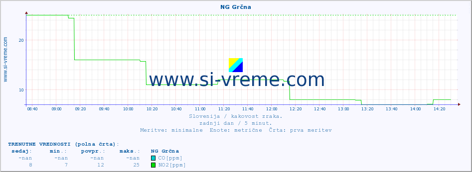 POVPREČJE :: NG Grčna :: SO2 | CO | O3 | NO2 :: zadnji dan / 5 minut.