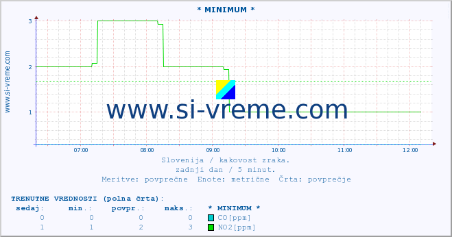 POVPREČJE :: * MINIMUM * :: SO2 | CO | O3 | NO2 :: zadnji dan / 5 minut.