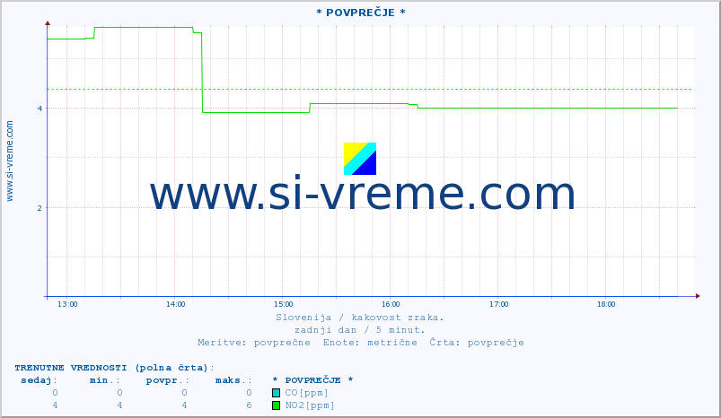 POVPREČJE :: * POVPREČJE * :: SO2 | CO | O3 | NO2 :: zadnji dan / 5 minut.