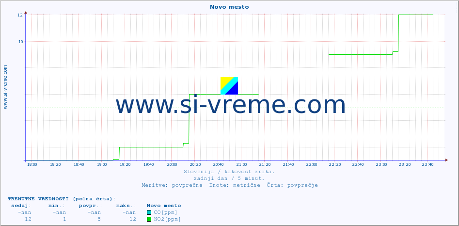 POVPREČJE :: Novo mesto :: SO2 | CO | O3 | NO2 :: zadnji dan / 5 minut.