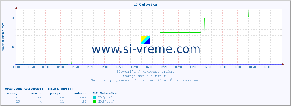 POVPREČJE :: LJ Celovška :: SO2 | CO | O3 | NO2 :: zadnji dan / 5 minut.