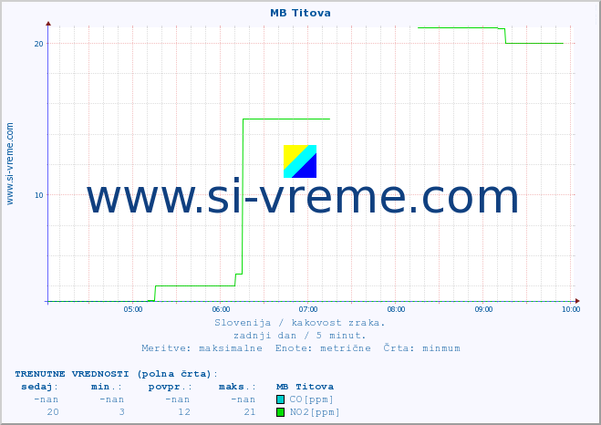 POVPREČJE :: MB Titova :: SO2 | CO | O3 | NO2 :: zadnji dan / 5 minut.