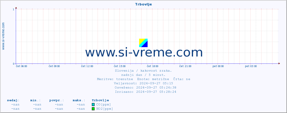 POVPREČJE :: Trbovlje :: SO2 | CO | O3 | NO2 :: zadnji dan / 5 minut.