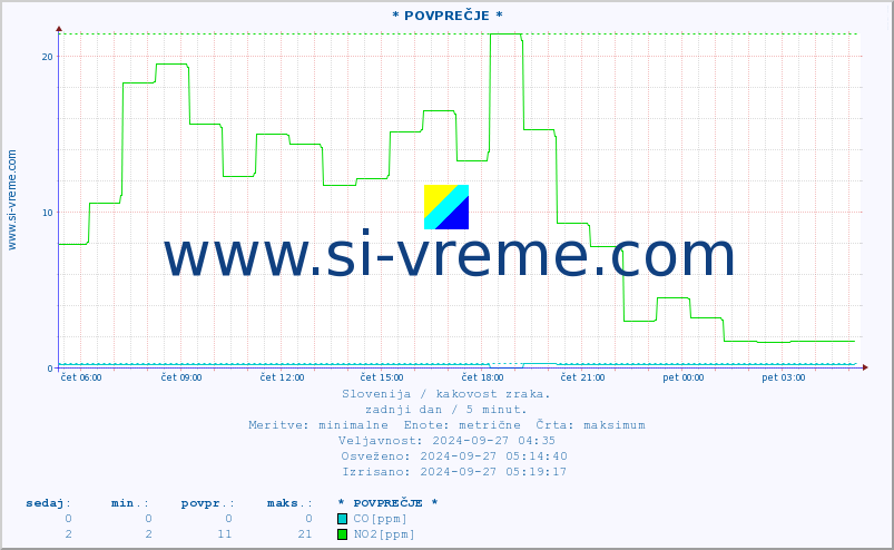 POVPREČJE :: * POVPREČJE * :: SO2 | CO | O3 | NO2 :: zadnji dan / 5 minut.