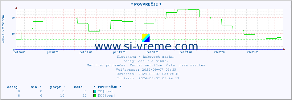 POVPREČJE :: * POVPREČJE * :: SO2 | CO | O3 | NO2 :: zadnji dan / 5 minut.