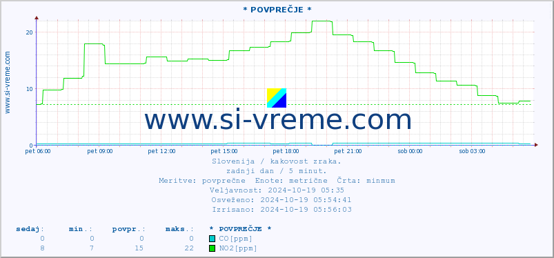 POVPREČJE :: * POVPREČJE * :: SO2 | CO | O3 | NO2 :: zadnji dan / 5 minut.