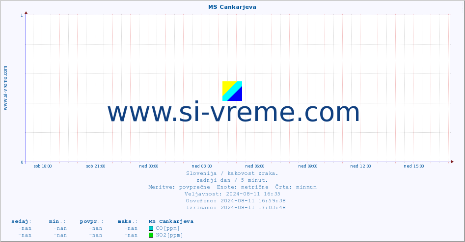 POVPREČJE :: MS Cankarjeva :: SO2 | CO | O3 | NO2 :: zadnji dan / 5 minut.