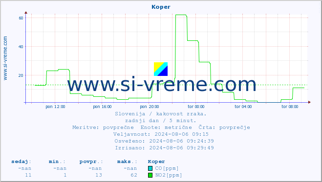 POVPREČJE :: Koper :: SO2 | CO | O3 | NO2 :: zadnji dan / 5 minut.