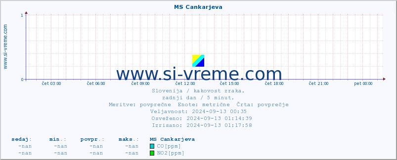 POVPREČJE :: MS Cankarjeva :: SO2 | CO | O3 | NO2 :: zadnji dan / 5 minut.