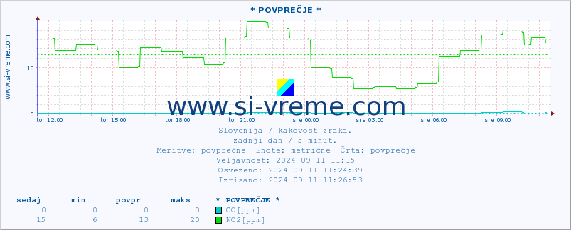 POVPREČJE :: * POVPREČJE * :: SO2 | CO | O3 | NO2 :: zadnji dan / 5 minut.