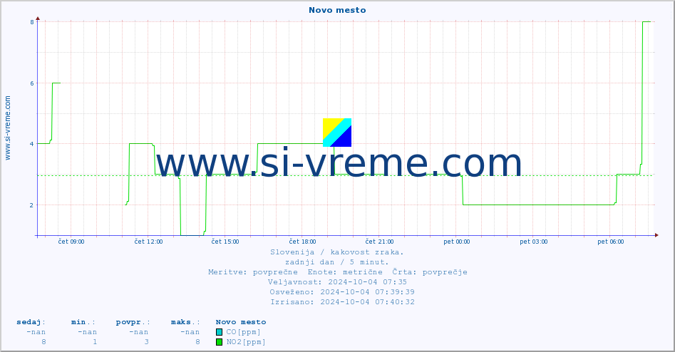 POVPREČJE :: Novo mesto :: SO2 | CO | O3 | NO2 :: zadnji dan / 5 minut.