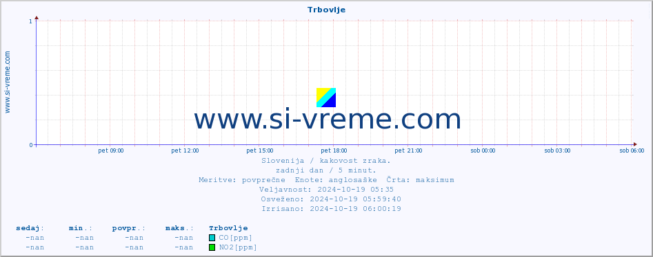 POVPREČJE :: Trbovlje :: SO2 | CO | O3 | NO2 :: zadnji dan / 5 minut.