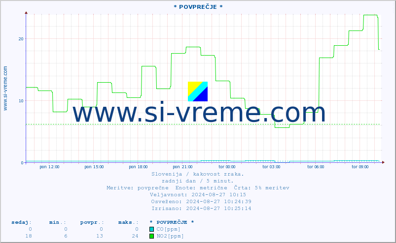 POVPREČJE :: * POVPREČJE * :: SO2 | CO | O3 | NO2 :: zadnji dan / 5 minut.