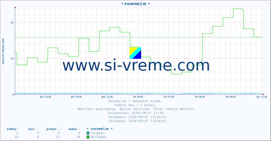 POVPREČJE :: * POVPREČJE * :: SO2 | CO | O3 | NO2 :: zadnji dan / 5 minut.