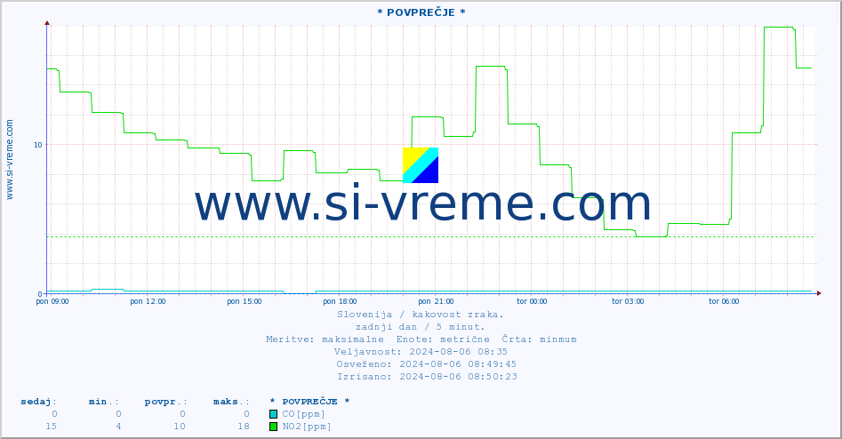 POVPREČJE :: * POVPREČJE * :: SO2 | CO | O3 | NO2 :: zadnji dan / 5 minut.