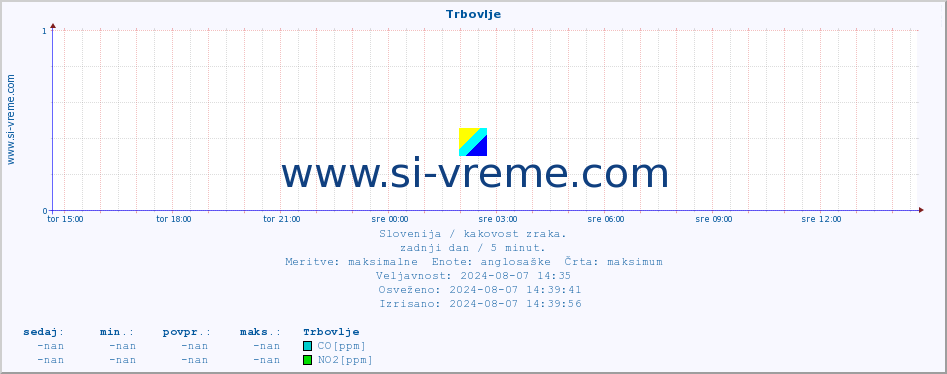 POVPREČJE :: Trbovlje :: SO2 | CO | O3 | NO2 :: zadnji dan / 5 minut.