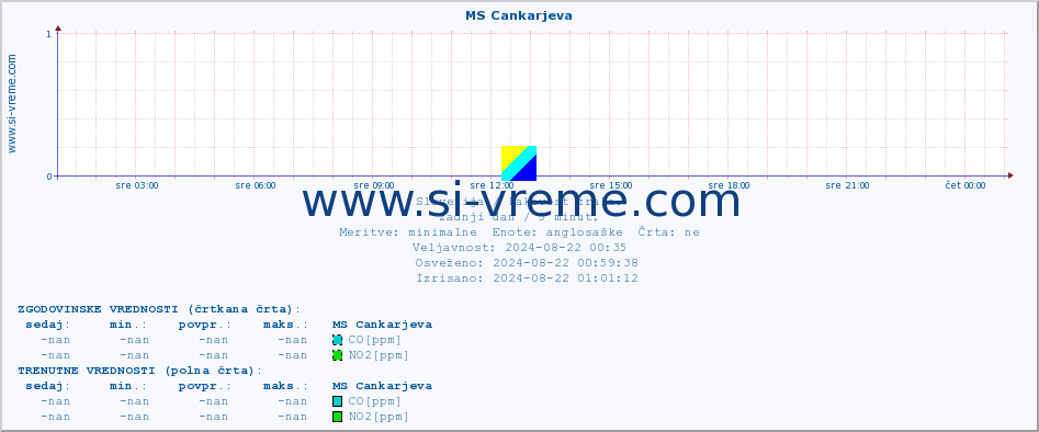 POVPREČJE :: MS Cankarjeva :: SO2 | CO | O3 | NO2 :: zadnji dan / 5 minut.