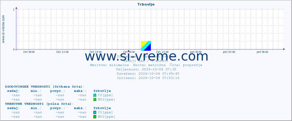 POVPREČJE :: Trbovlje :: SO2 | CO | O3 | NO2 :: zadnji dan / 5 minut.