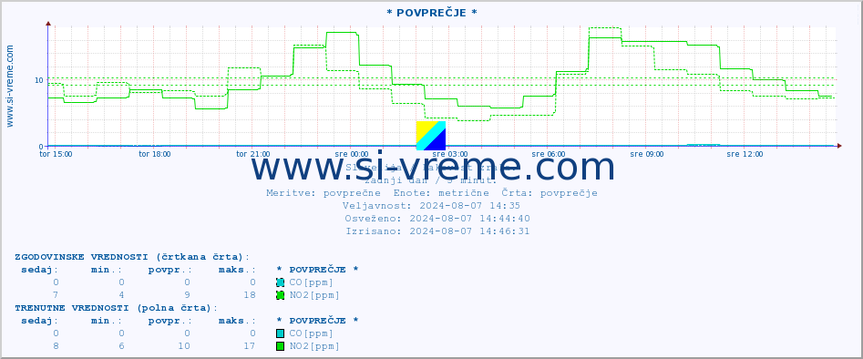 POVPREČJE :: * POVPREČJE * :: SO2 | CO | O3 | NO2 :: zadnji dan / 5 minut.