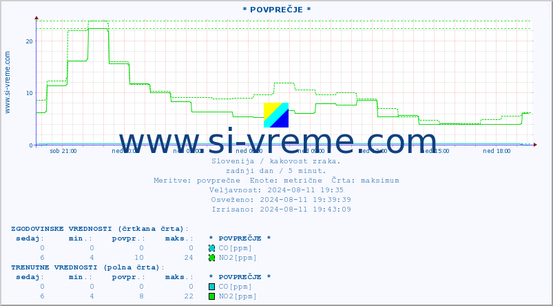 POVPREČJE :: * POVPREČJE * :: SO2 | CO | O3 | NO2 :: zadnji dan / 5 minut.