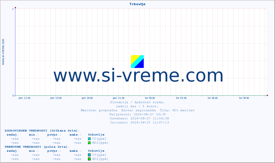 POVPREČJE :: Trbovlje :: SO2 | CO | O3 | NO2 :: zadnji dan / 5 minut.