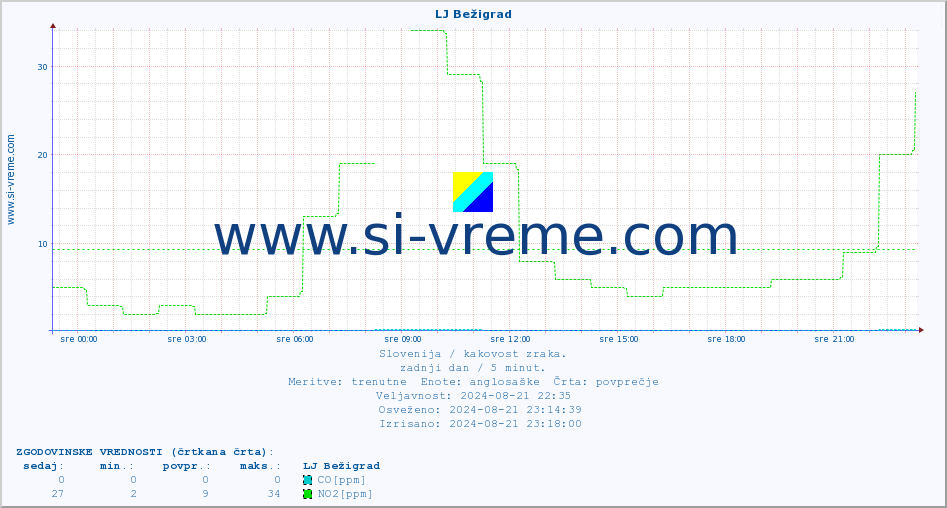 POVPREČJE :: LJ Bežigrad :: SO2 | CO | O3 | NO2 :: zadnji dan / 5 minut.