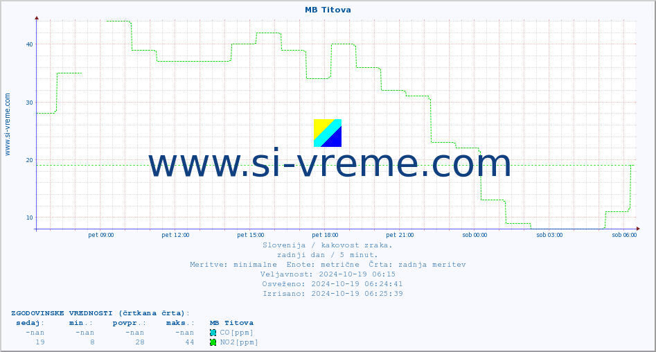 POVPREČJE :: MB Titova :: SO2 | CO | O3 | NO2 :: zadnji dan / 5 minut.