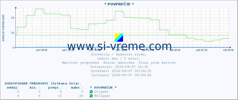 POVPREČJE :: * POVPREČJE * :: SO2 | CO | O3 | NO2 :: zadnji dan / 5 minut.