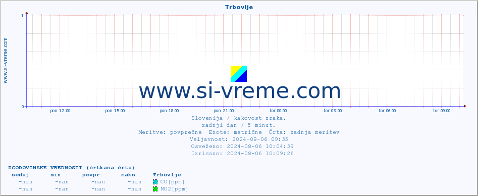 POVPREČJE :: Trbovlje :: SO2 | CO | O3 | NO2 :: zadnji dan / 5 minut.