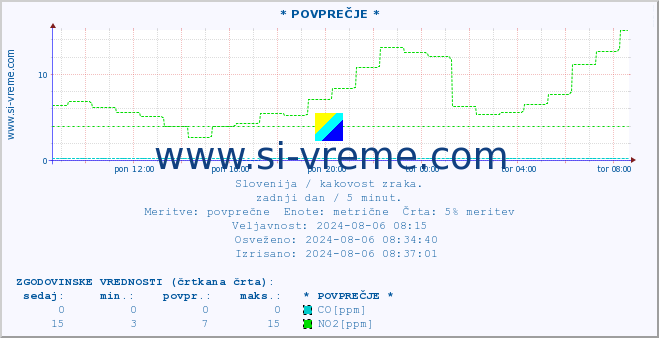 POVPREČJE :: * POVPREČJE * :: SO2 | CO | O3 | NO2 :: zadnji dan / 5 minut.