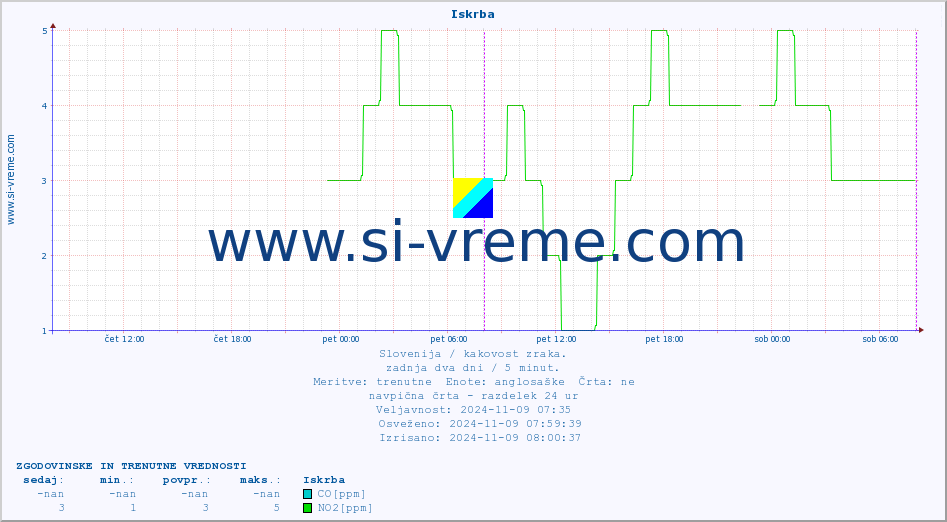 POVPREČJE :: Iskrba :: SO2 | CO | O3 | NO2 :: zadnja dva dni / 5 minut.
