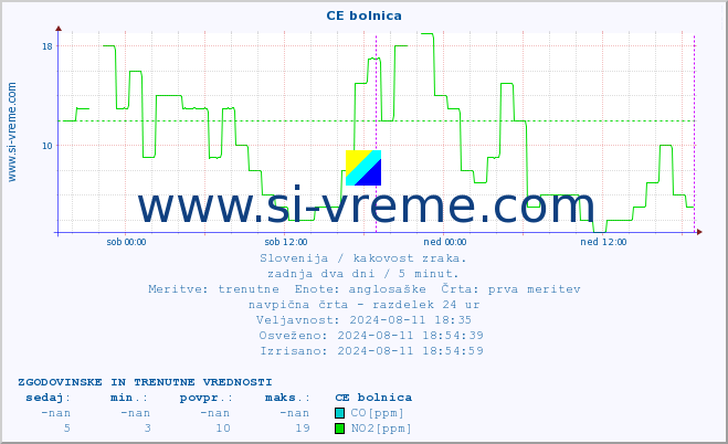 POVPREČJE :: CE bolnica :: SO2 | CO | O3 | NO2 :: zadnja dva dni / 5 minut.