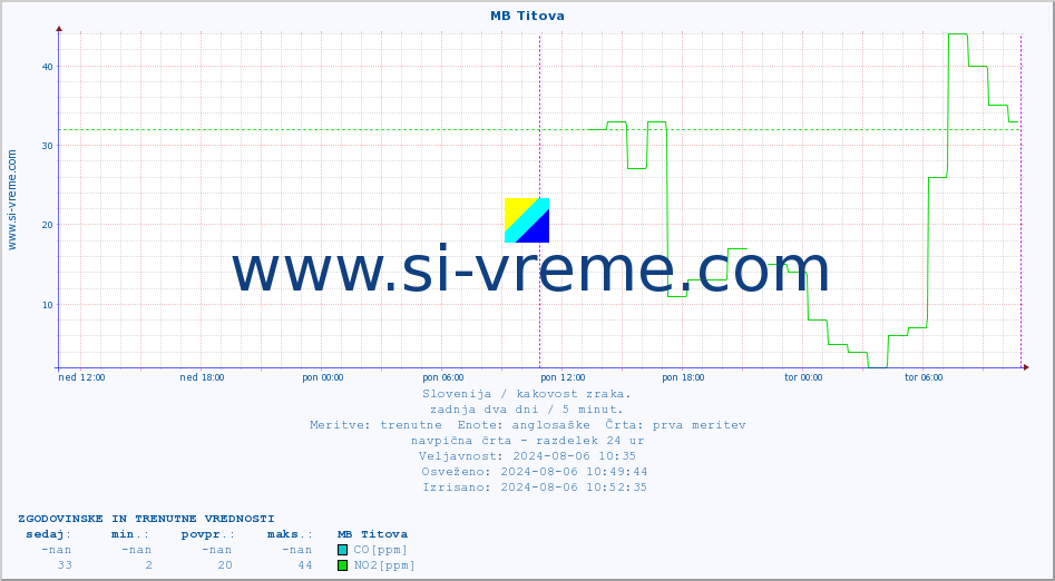 POVPREČJE :: MB Titova :: SO2 | CO | O3 | NO2 :: zadnja dva dni / 5 minut.