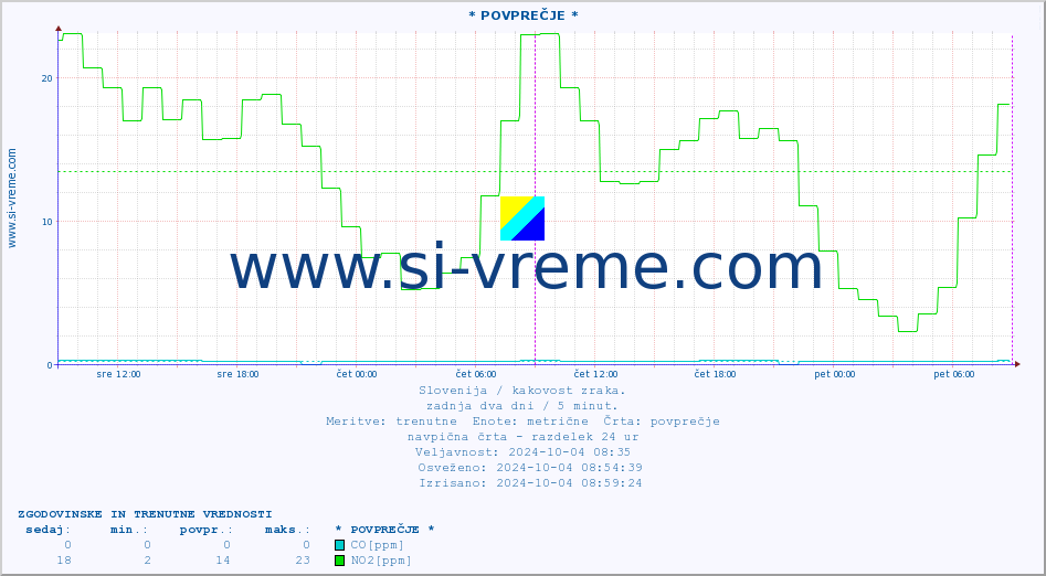 POVPREČJE :: * POVPREČJE * :: SO2 | CO | O3 | NO2 :: zadnja dva dni / 5 minut.