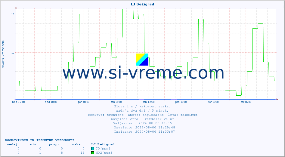 POVPREČJE :: LJ Bežigrad :: SO2 | CO | O3 | NO2 :: zadnja dva dni / 5 minut.