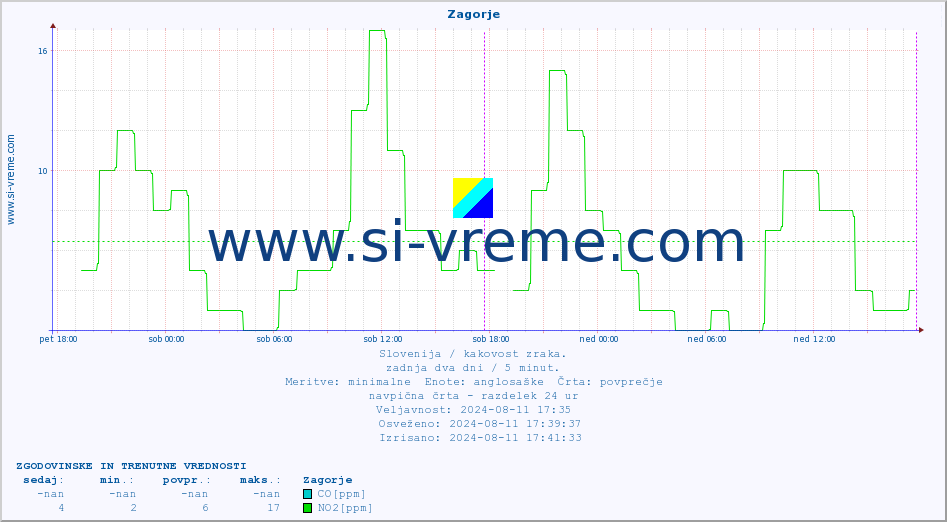 POVPREČJE :: Zagorje :: SO2 | CO | O3 | NO2 :: zadnja dva dni / 5 minut.
