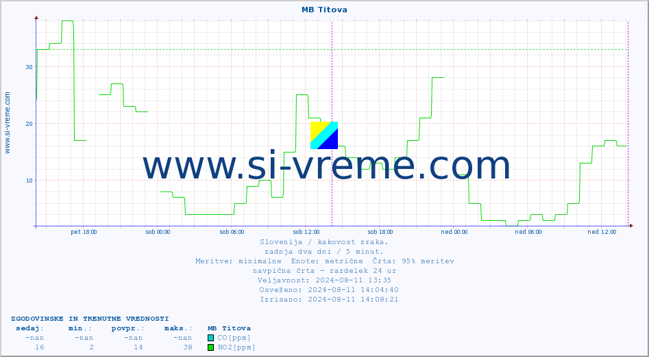 POVPREČJE :: MB Titova :: SO2 | CO | O3 | NO2 :: zadnja dva dni / 5 minut.