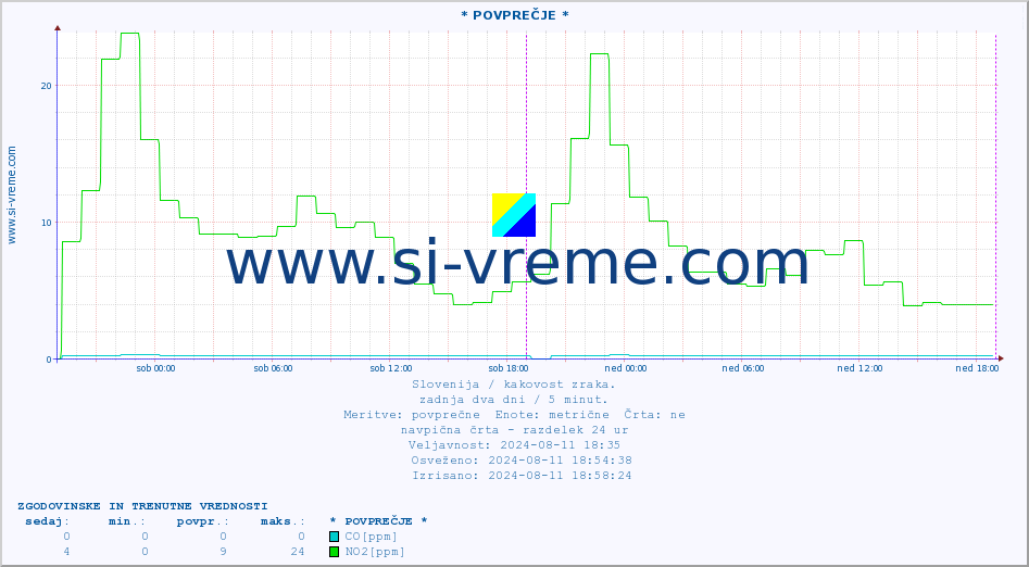 POVPREČJE :: * POVPREČJE * :: SO2 | CO | O3 | NO2 :: zadnja dva dni / 5 minut.