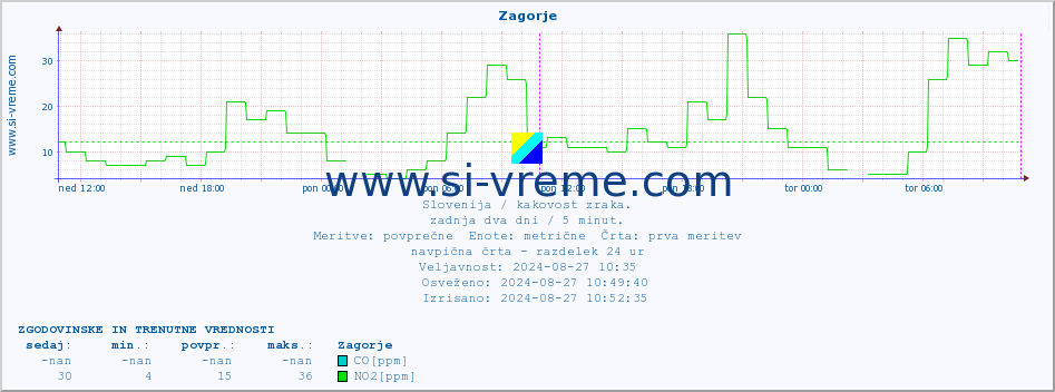 POVPREČJE :: Zagorje :: SO2 | CO | O3 | NO2 :: zadnja dva dni / 5 minut.